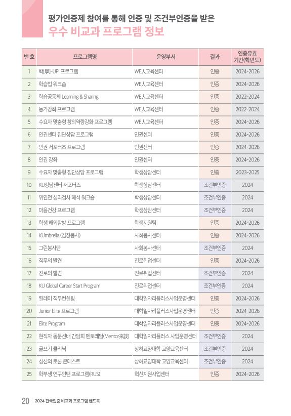  평가인증제 참여를 통해 인증 및 조건부인증을 받은 우수 비교과 프로그램 정보 번호 프로그램명 운영부서 결과 1 학[學]-UP! 프로그램 WE교육센터 인증 2 학습법 워크숍 WE교육센터 인증 3 학습공동체 Leaming & Sharing WEA교육센터 인증 4 동기강화 프로그램 WEA교육센터 인증 인증유효 기간(학년도) 2024-2026 2024-2026 2022-2024 2022-2024 5 수요자 맞춤형 창의역량강화 프로그램 WE교육센터 인증 2024-2026 6 인권센터 집단상담 프로그램 인권센터 인증 2024-2026 7 인권 서포터즈 프로그램 인권센터 인증 2024-2026 8 인권 강좌 인권센터 9 수요자 맞춤형 집단상담프로그램 학생상담센터 인증 인증 2024-2026 2023-2025 10 KU상담센터 서포터즈 학생상담센터 조건부인증 2024 11 위인전 심리검사 해석 워크숍 학생상담센터 조건부인증 2024 12 마음건강 프로그램 학생상담센터 조건부인증 2024 13 학생해외탐방 프로그램 학생지원팀 인증 2024-2026 14 KUmbrella (김장봉사) 사회봉사센터 인증 2024-2026 15 그린봉사단 사회봉사센터 조건부인증 2024 16 직무의 발견 진로취업센터 인증 2024-2026 17 진로의 발견 진로취업센터 18 KU Global Career Start Program 진로취업센터 19 릴레이 직무컨설팅 20 Junior Elite 프로그램 21 Elite Program 대학일자리플러스사업운영센터 대학일자리플러스사업운영센터 대학일자리플러스사업운영센터 조건부인증 조건부인증 인증 2024 2024 2024-2026 인증 2024-2026 인증 2024-2026 2 22 현직자동문선배 간담회 멘토래담(Mentor談) 대학일자리플러스 사업운영센터 조건부인증 2024 23 글쓰기 클리닉 상허교양대학 교양교육센터 조건부인증 2024 24 성신의 토론콘테스트 상허교양대학 교양교육센터 조건부인증 2024 25 학부생 연구인턴프로그램(RUS) 혁신지원사업센터 인증 2024-2026 20 2024 건국인증 비교과프로그램 핸드북